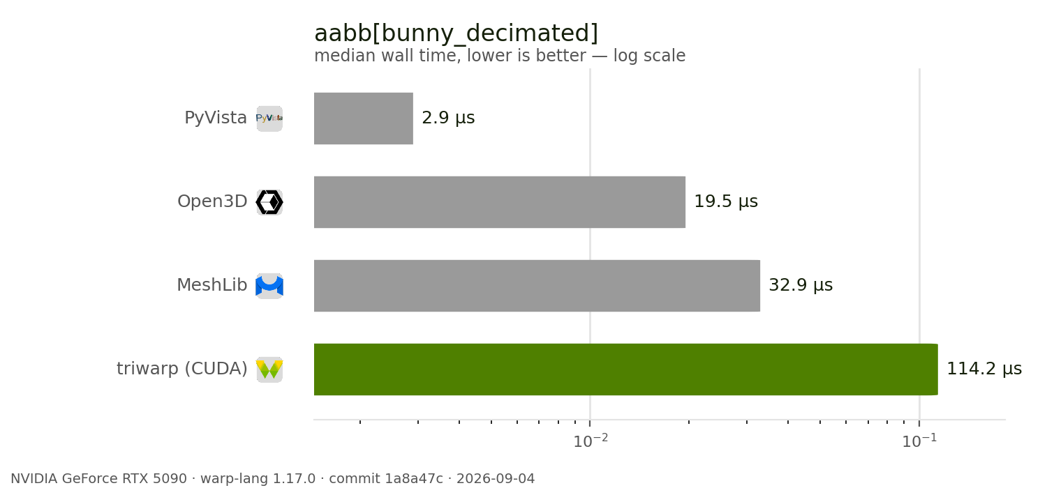 aabb benchmark
