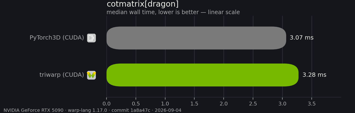 cotmatrix benchmark