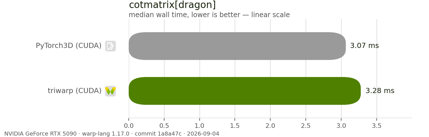 cotmatrix benchmark