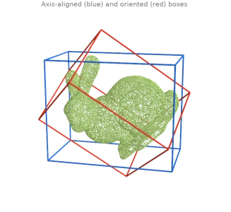 Bounding boxes, principal axes and a fitted plane