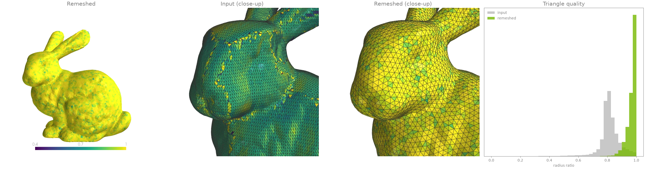 Isotropic remeshing