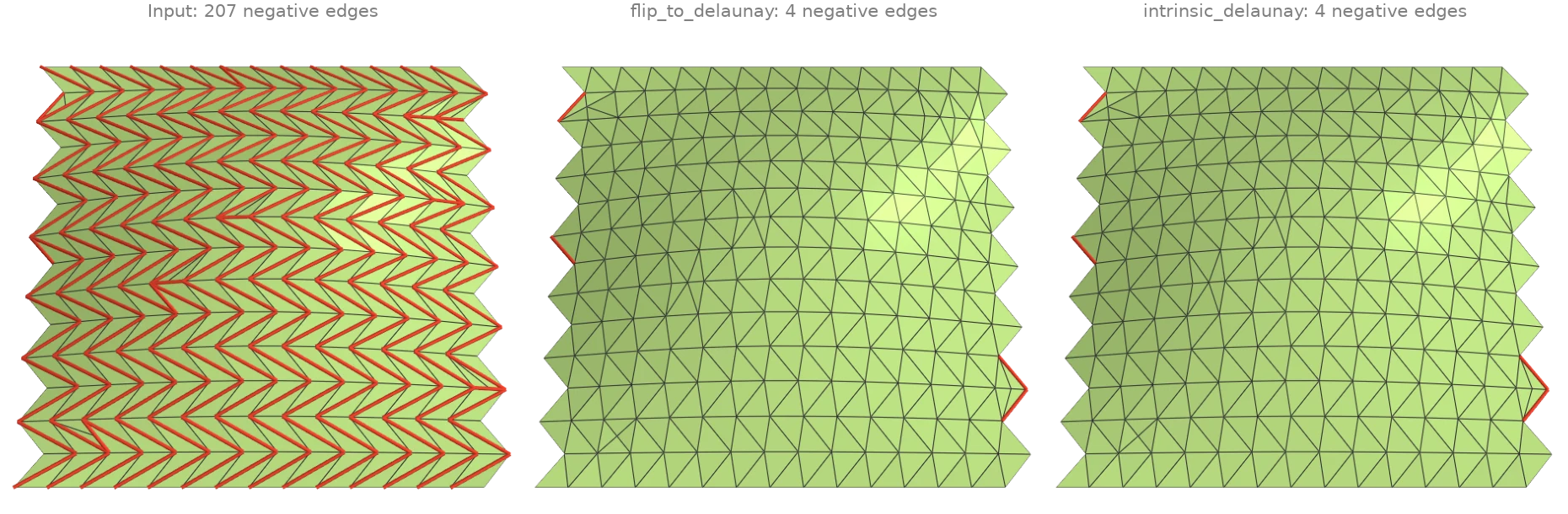 Delaunay flips and the intrinsic Delaunay triangulation