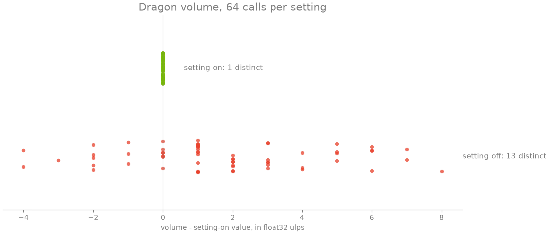The dragon's volume over 64 calls with the setting off and on