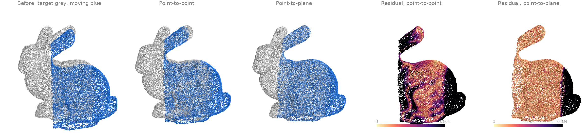 Rigid ICP: point-to-point vs point-to-plane